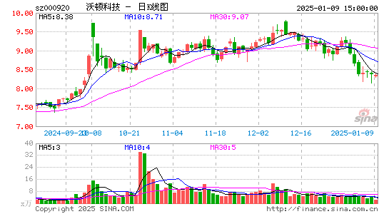 沃顿科技