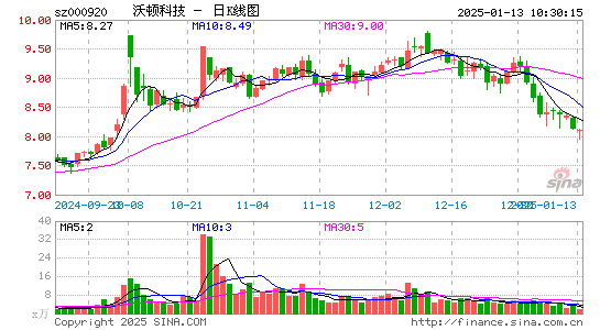 沃顿科技