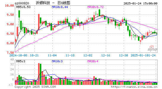 沃顿科技