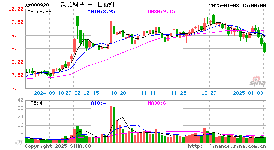 沃顿科技