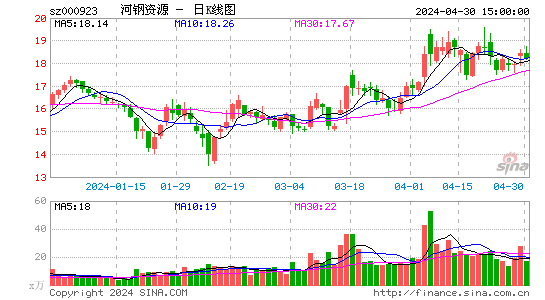 南京证券交易系统：河钢资源000923股吧-第2张图片-亿一财富网