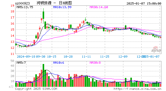 河钢资源