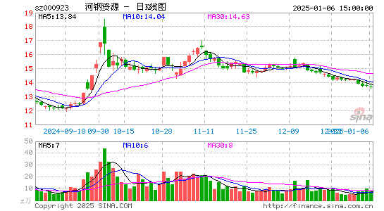 河钢资源