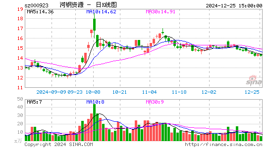 河钢资源