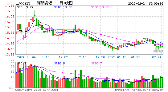 河钢资源