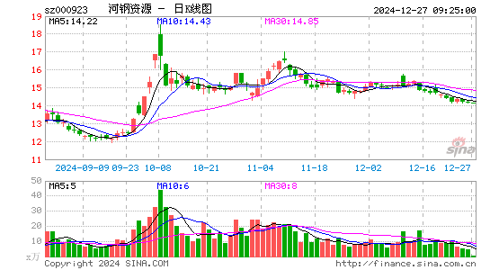 河钢资源