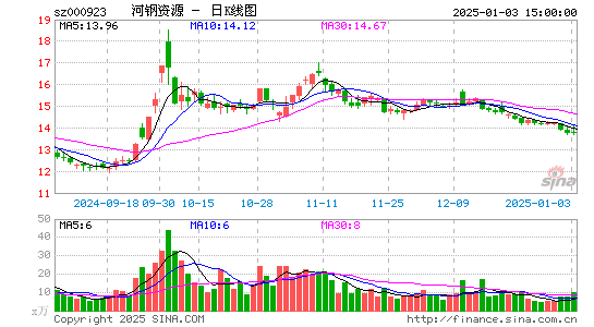 河钢资源