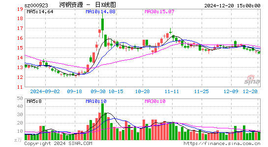 河钢资源