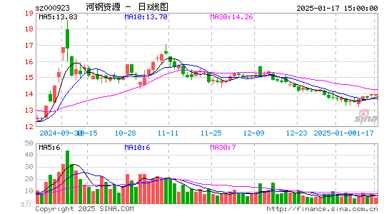 河钢资源