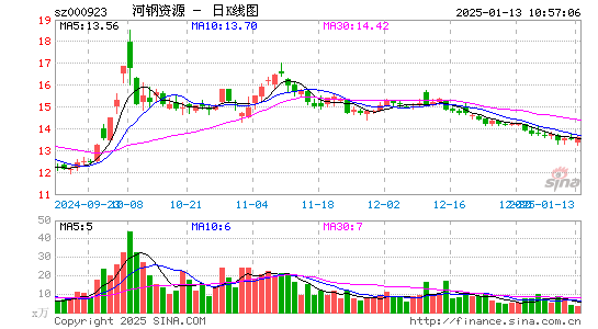 河钢资源