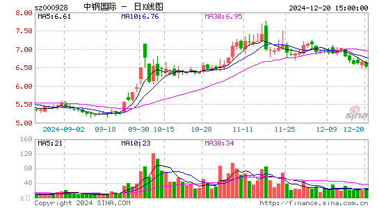 中钢国际