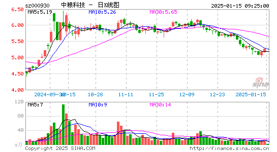 中粮科技