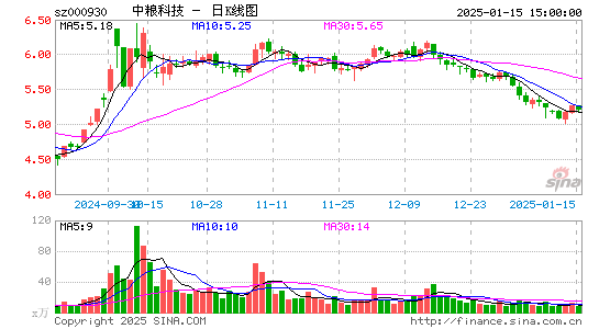 中粮科技