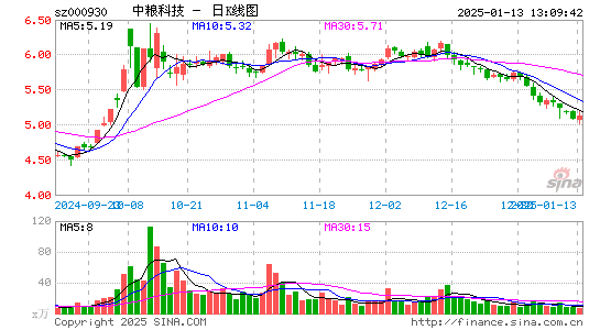 中粮科技