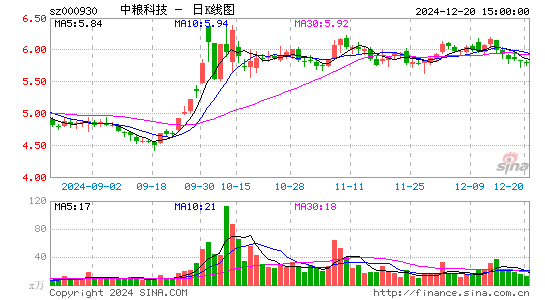 中粮科技