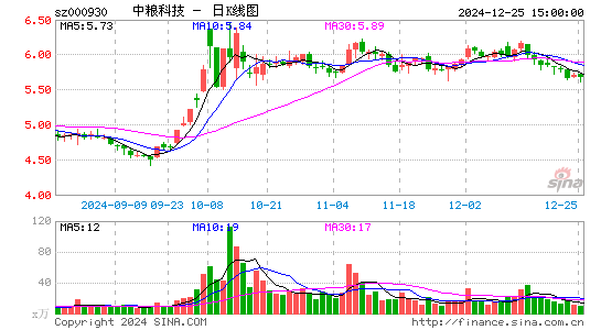 中粮科技