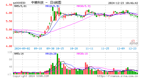 中粮科技