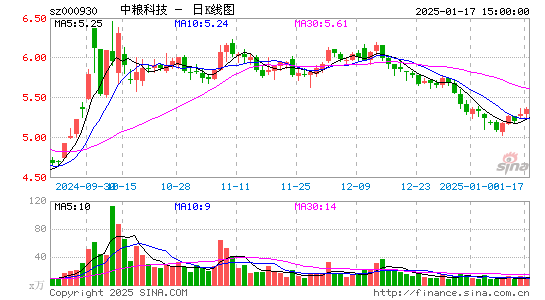 中粮科技