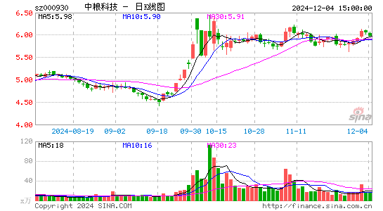 中粮科技