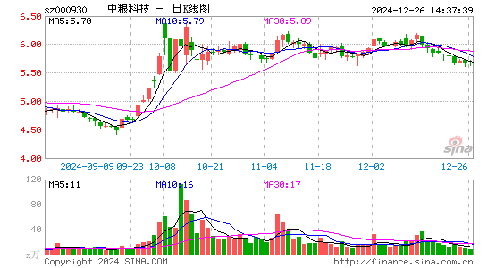 中粮科技