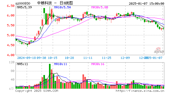 中粮科技