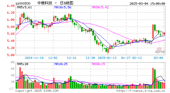 中粮科技