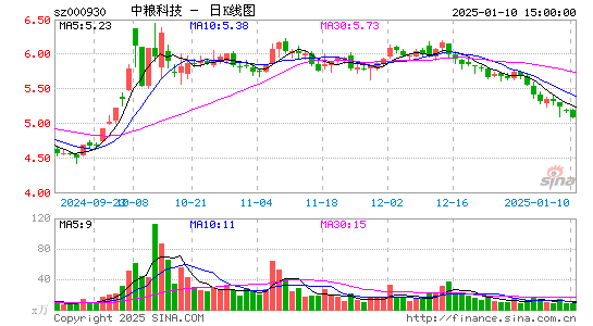 中粮科技