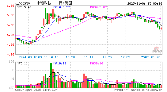 中粮科技