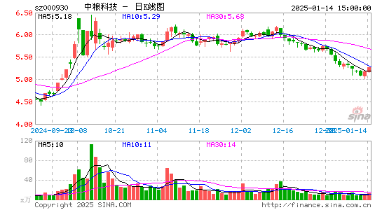 中粮科技