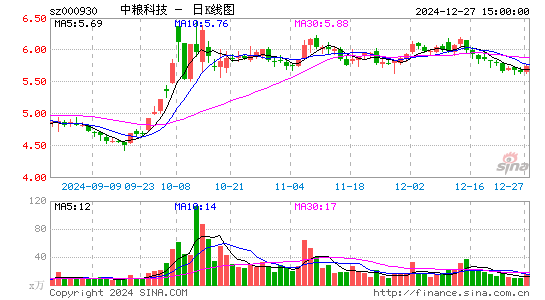 中粮科技