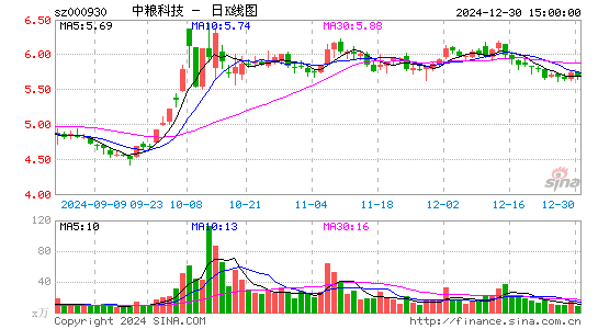 中粮科技