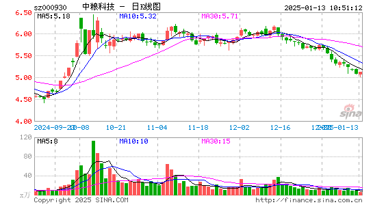 中粮科技