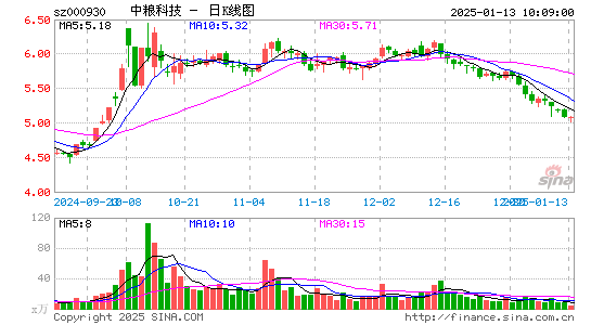 中粮科技