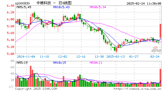 中粮科技