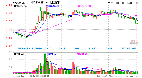 中粮科技