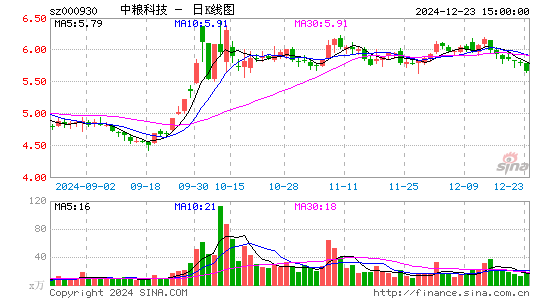 中粮科技