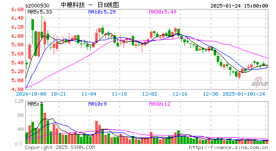 中粮科技