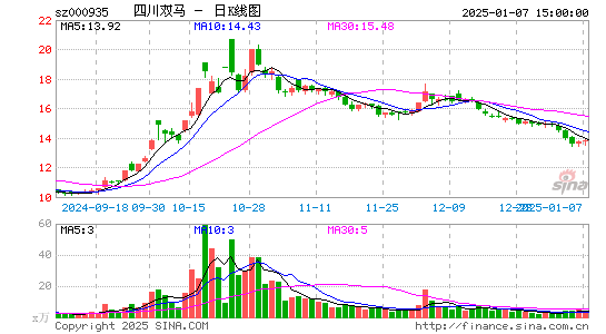 四川双马