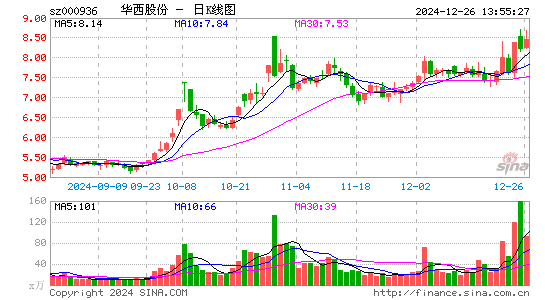 华西股份