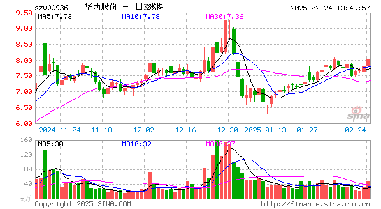 华西股份