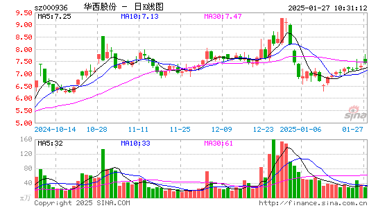 华西股份