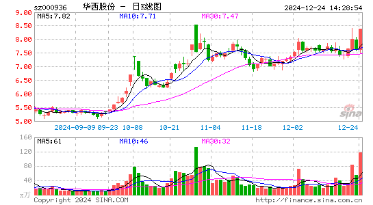 华西股份