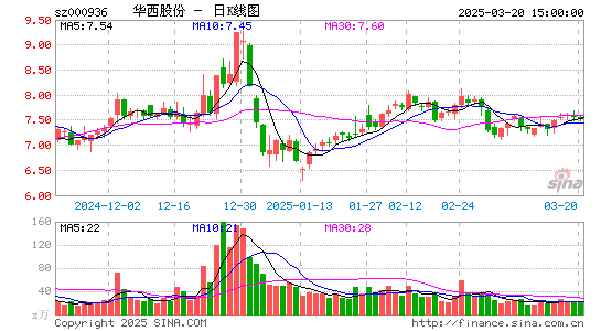 华西股份