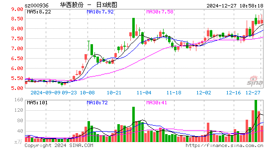 华西股份