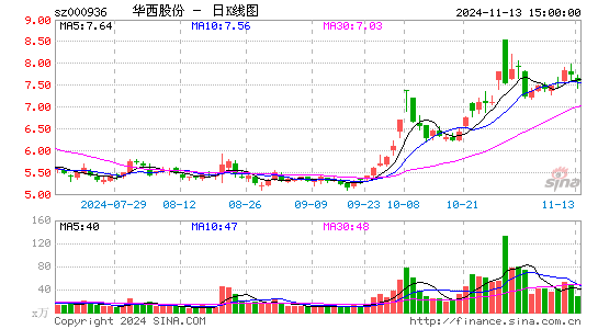 华西股份