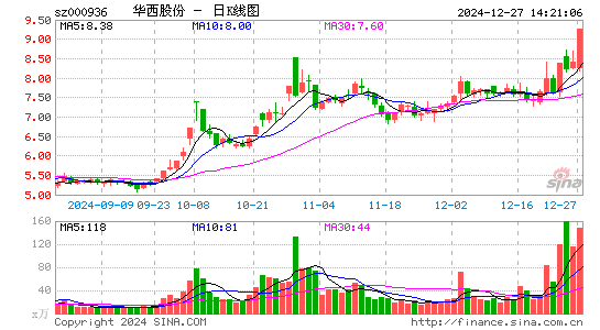 华西股份