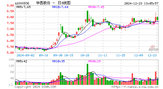 华西股份