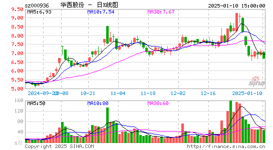 华西股份