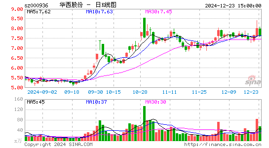 华西股份