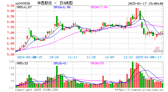 华西股份